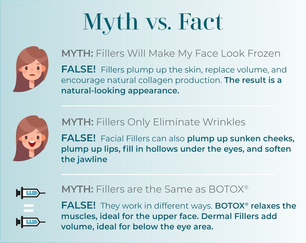Myth vs. Fact - MYTH: Fillers will make my face look frozen. FALSE! Fillers plump up the skin, replace volume, and encourage natural collagen production. The result is a natural-looking appearance. MYTH: Fillers only Eliminate Wrinkles. FALSE! Facial Fillers can also plump up sunken cheeks, plump up lips fill in hollows under the eyes, and soften the jawline. MYTH: Fillers are the same as BOTOX. FALSE! They work in different ways. BOTOX relaxes the muscles, ideal for the upper face, dermal fillers add volume, ideal for below the eye area.